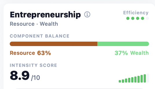 Arnold Schwarzenegger’s Entrepreneurship Talent Bridge, showing Resource at 63%, Wealth at 37%, and an intensity score of 8.9 out of 10.
