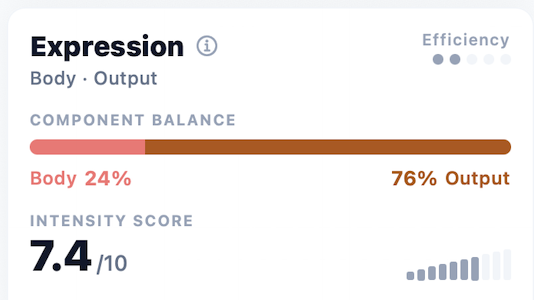 Patrick Stewart’s Expression bridge chart showing Body at 24%, Output at 76%, and an intensity score of 7.4 out of 10.