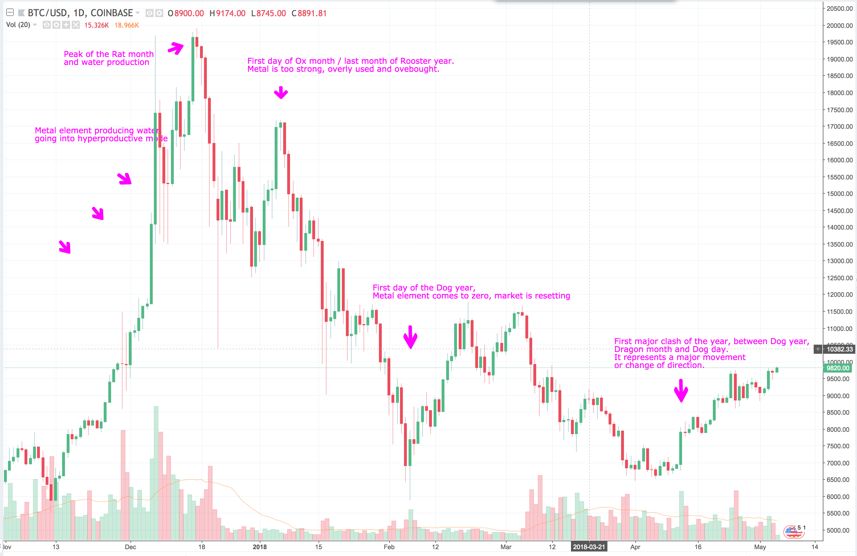 Bitcoin prediction astrology