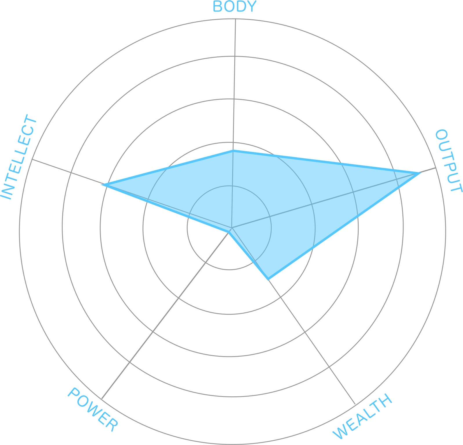 Body Mind Intellect Chart