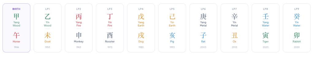 Donald Trump BaZi Luck Pillars