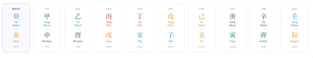 Christopher Nolan BaZi Luck Pillars