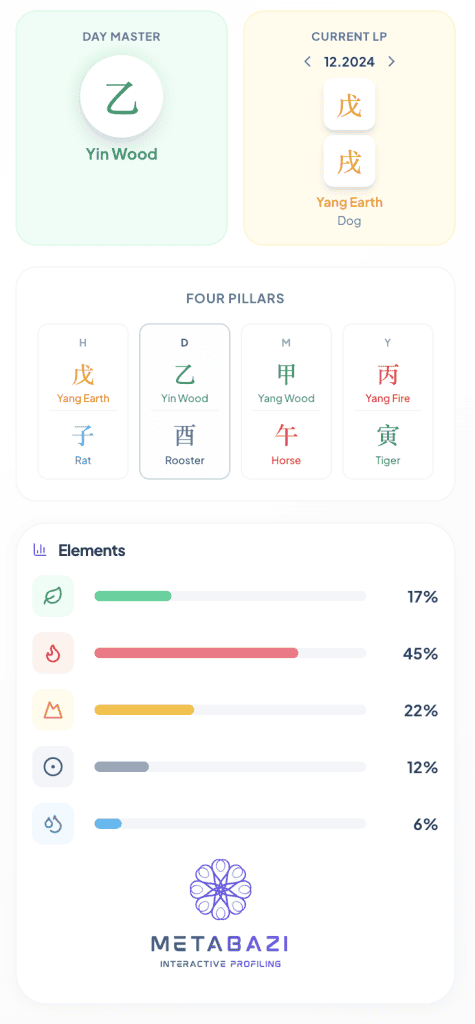 Shia LaBeouf BaZi Chart