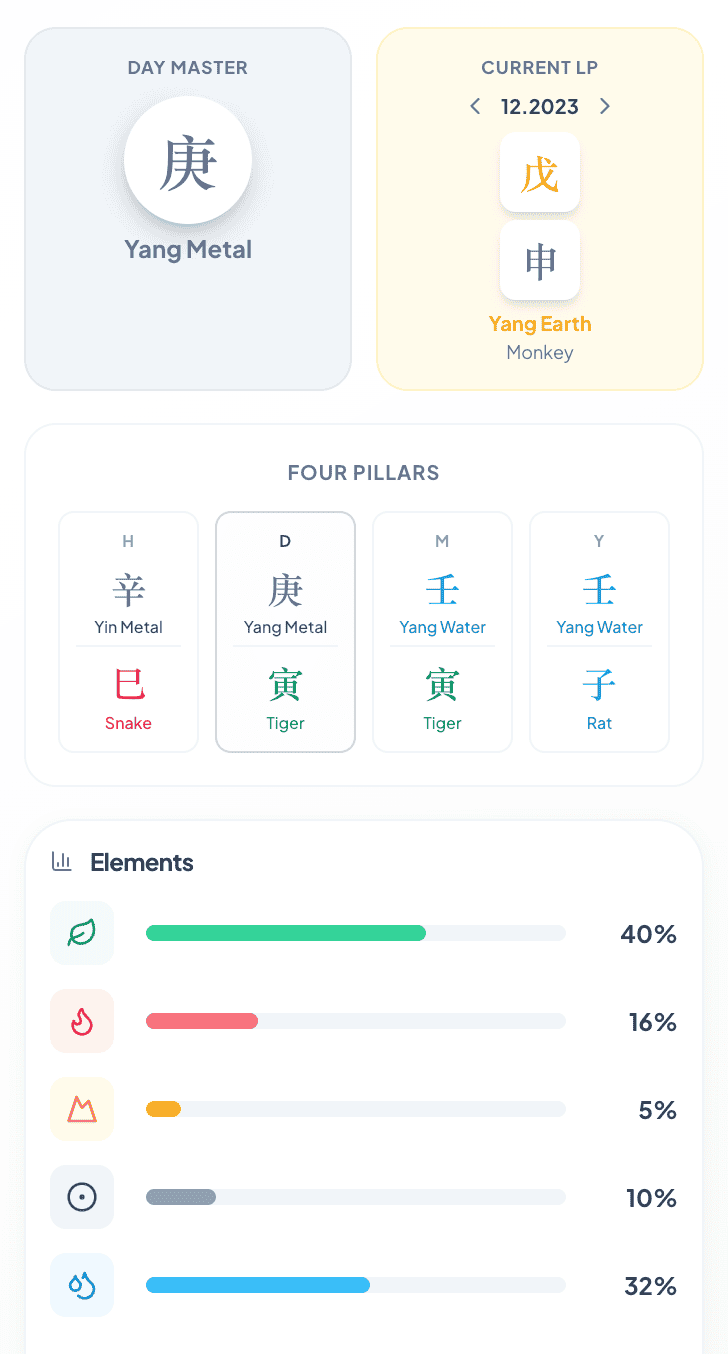Pedro Sánchez BaZi Chart